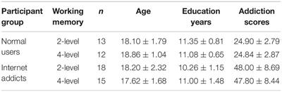 Working Memory Depletion Affects Intertemporal Choice Among Internet Addicts and Healthy Controls